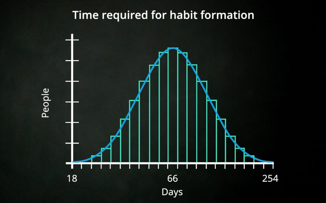 Time required for habit formation