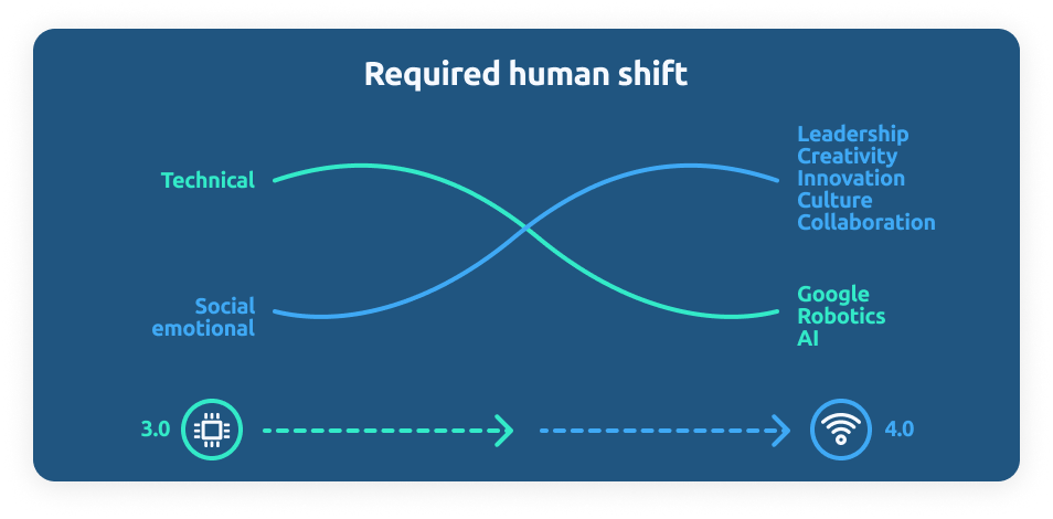 Mygrow_Required human shift