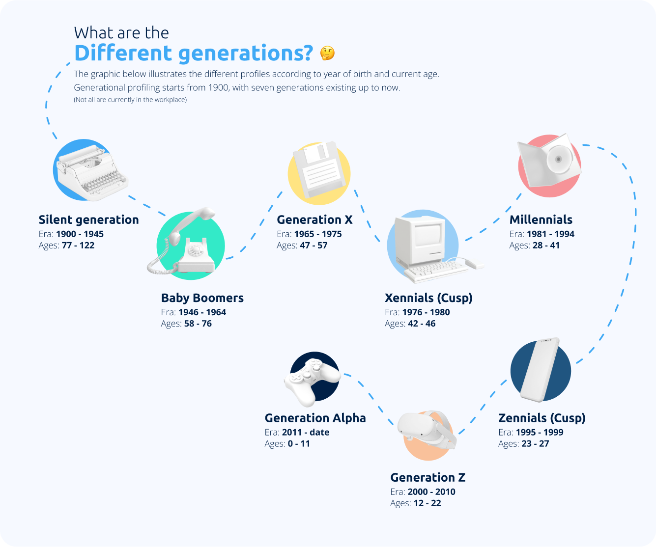 What are the Different generations